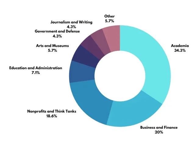 Career outcomes chart
